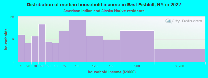 Distribution of median household income in East Fishkill, NY in 2022
