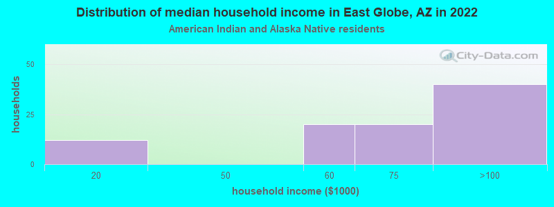Distribution of median household income in East Globe, AZ in 2022