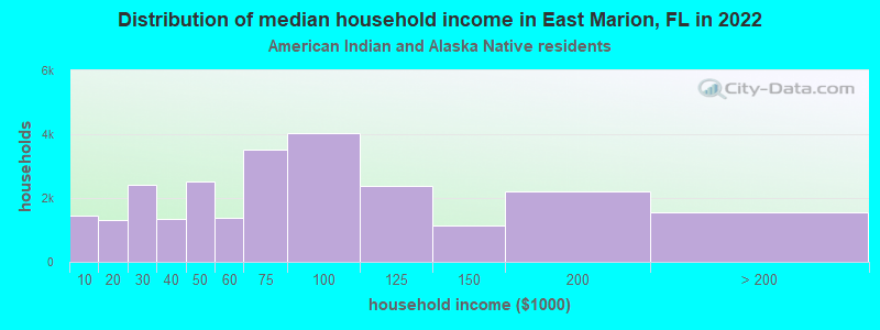Distribution of median household income in East Marion, FL in 2022