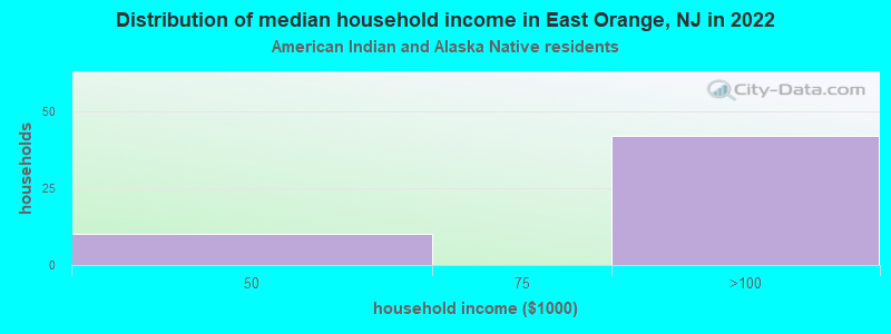 Distribution of median household income in East Orange, NJ in 2022