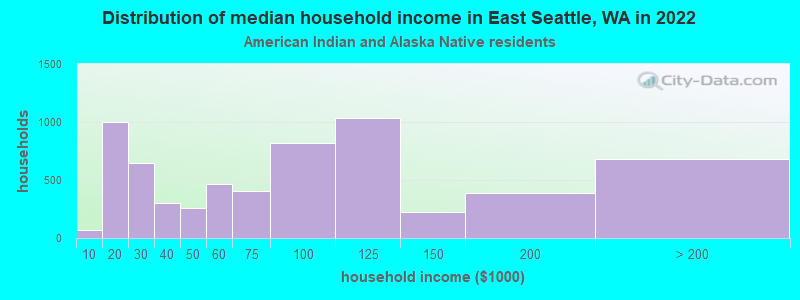 Distribution of median household income in East Seattle, WA in 2022