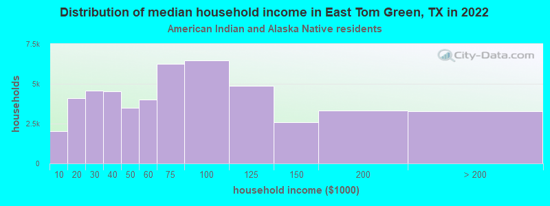 Distribution of median household income in East Tom Green, TX in 2022