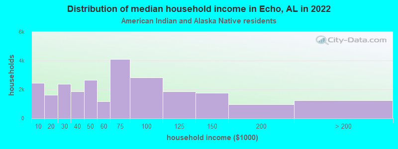 Distribution of median household income in Echo, AL in 2022