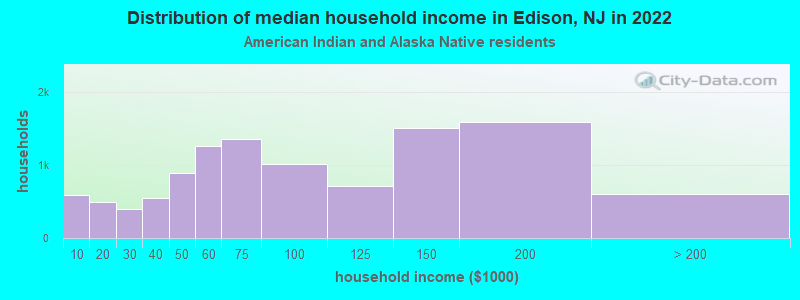Distribution of median household income in Edison, NJ in 2022