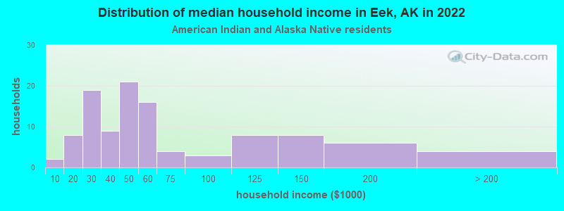 Distribution of median household income in Eek, AK in 2022