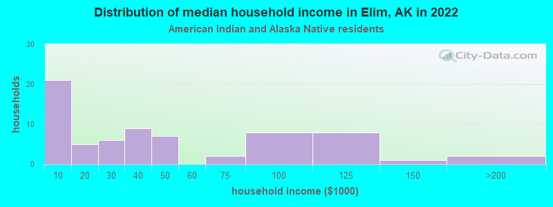 Distribution of median household income in Elim, AK in 2022