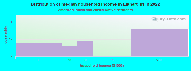 Distribution of median household income in Elkhart, IN in 2022