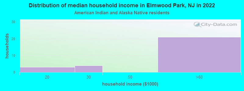 Distribution of median household income in Elmwood Park, NJ in 2022