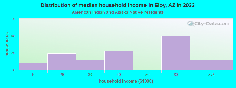 Distribution of median household income in Eloy, AZ in 2022