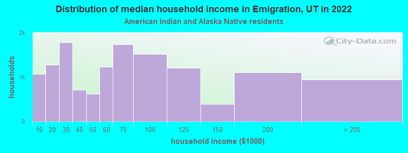 Distribution of median household income in Emigration, UT in 2022