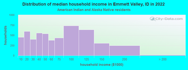 Distribution of median household income in Emmett Valley, ID in 2022