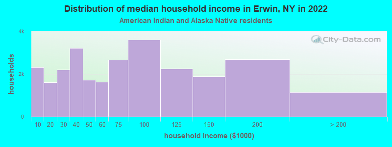 Distribution of median household income in Erwin, NY in 2022