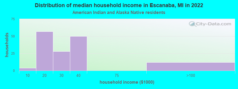 Distribution of median household income in Escanaba, MI in 2022