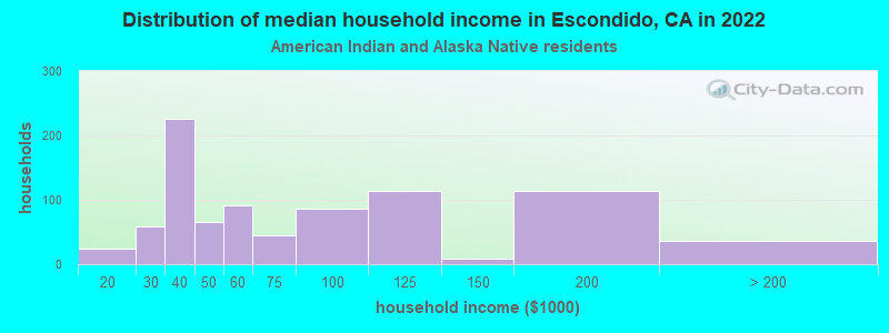 Distribution of median household income in Escondido, CA in 2022
