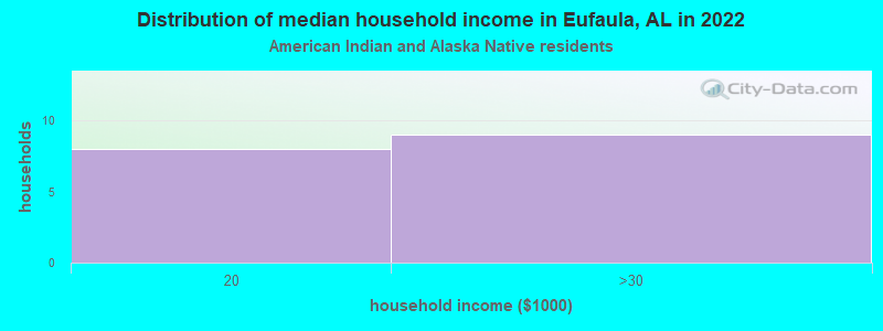 Distribution of median household income in Eufaula, AL in 2022