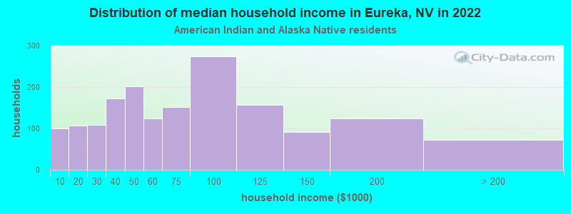 Distribution of median household income in Eureka, NV in 2022