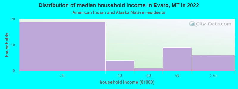 Distribution of median household income in Evaro, MT in 2022