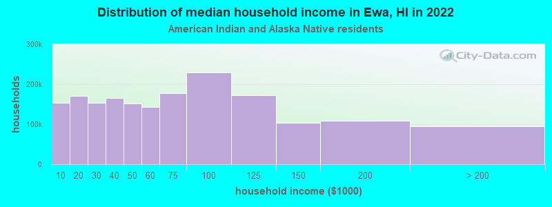 Distribution of median household income in Ewa, HI in 2022