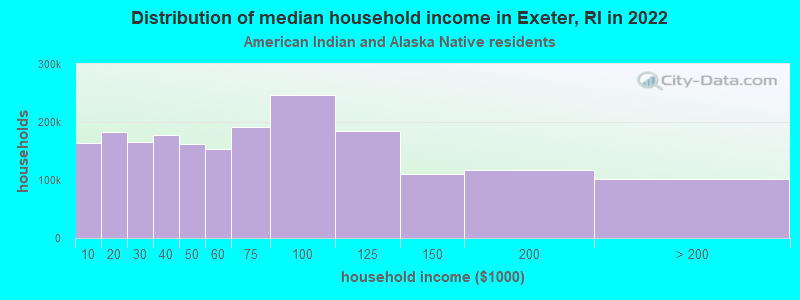 Distribution of median household income in Exeter, RI in 2022