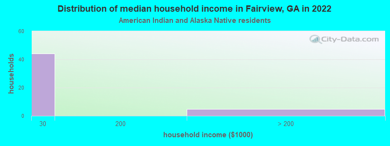 Distribution of median household income in Fairview, GA in 2022