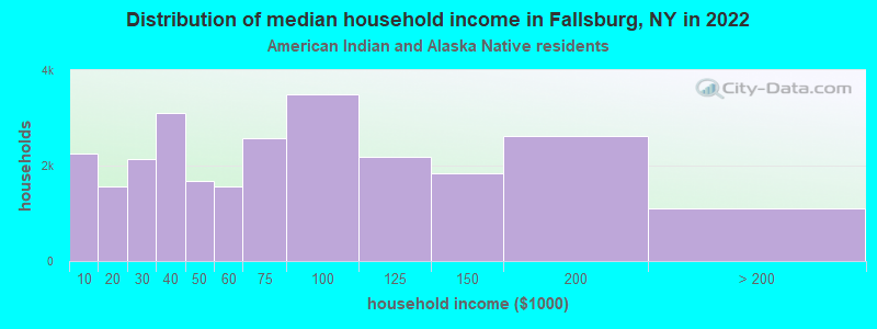 Distribution of median household income in Fallsburg, NY in 2022