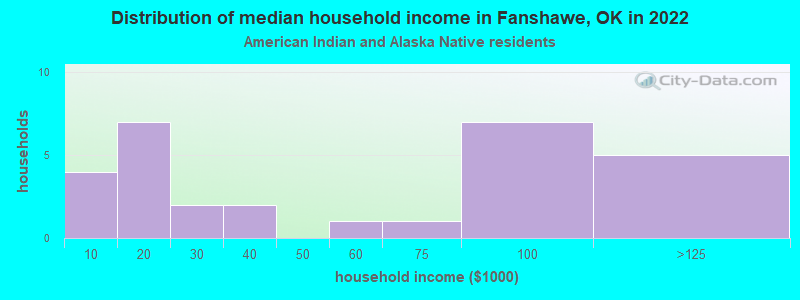 Distribution of median household income in Fanshawe, OK in 2022
