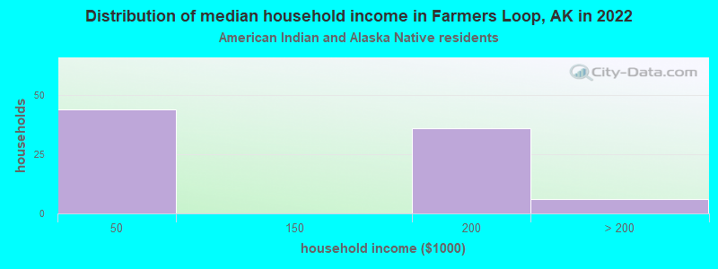 Distribution of median household income in Farmers Loop, AK in 2022