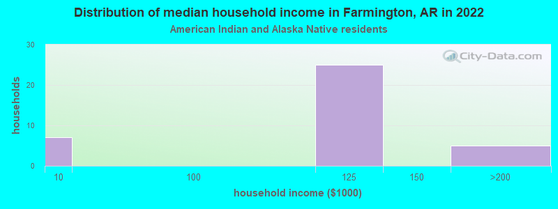 Distribution of median household income in Farmington, AR in 2022