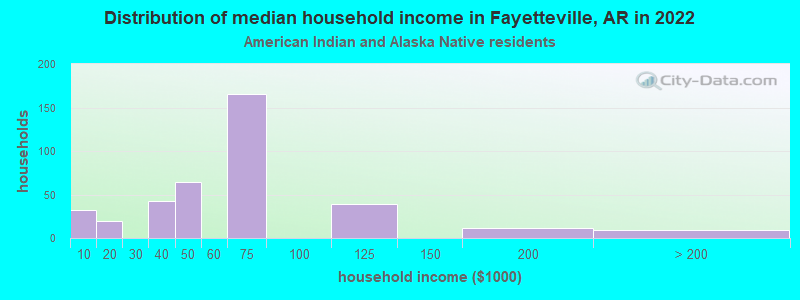 Distribution of median household income in Fayetteville, AR in 2019