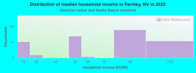Distribution of median household income in Fernley, NV in 2022