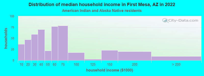 Distribution of median household income in First Mesa, AZ in 2022