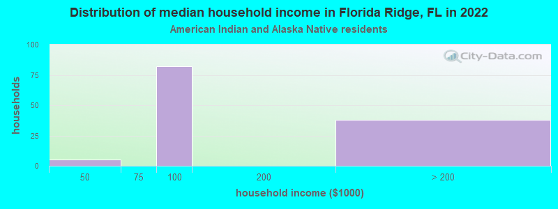 Distribution of median household income in Florida Ridge, FL in 2022