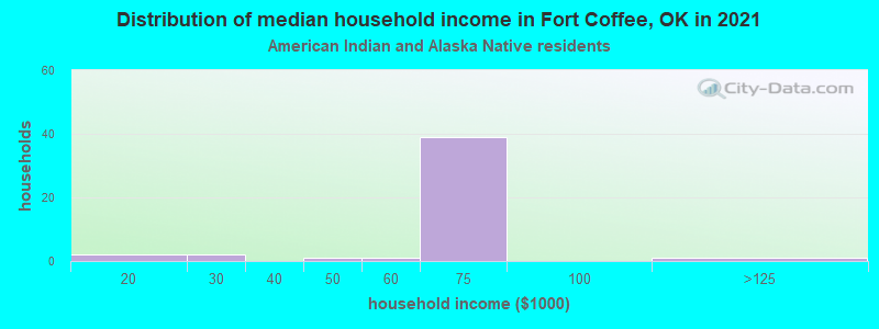 Distribution of median household income in Fort Coffee, OK in 2022