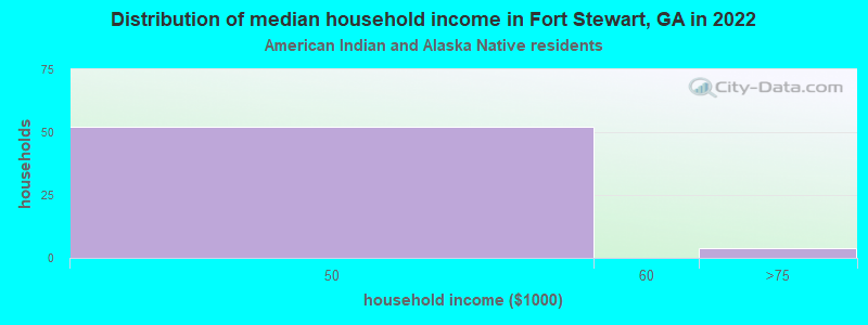 Distribution of median household income in Fort Stewart, GA in 2019