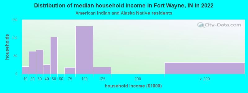 Distribution of median household income in Fort Wayne, IN in 2022