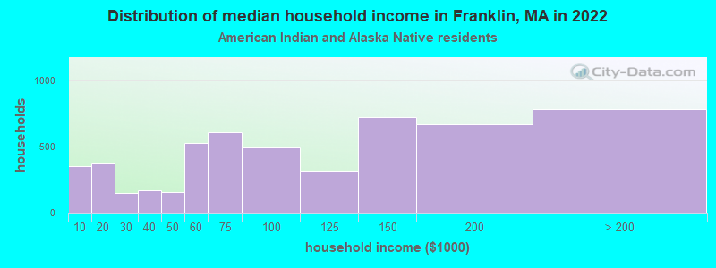 Distribution of median household income in Franklin, MA in 2022