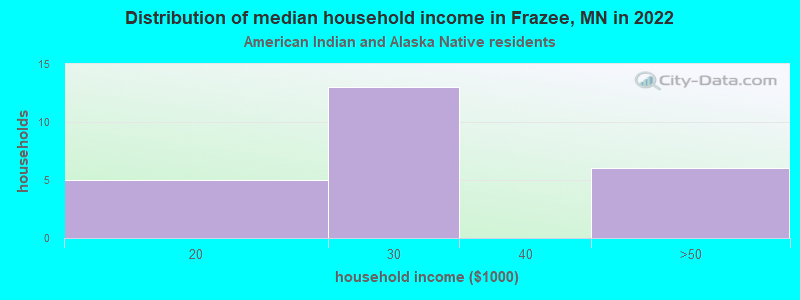 Distribution of median household income in Frazee, MN in 2022