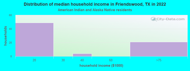 Distribution of median household income in Friendswood, TX in 2022