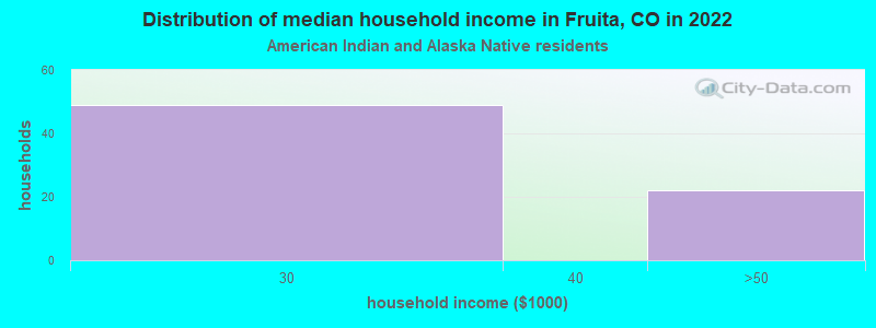 Distribution of median household income in Fruita, CO in 2022