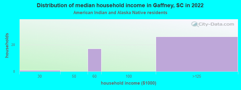 Distribution of median household income in Gaffney, SC in 2022
