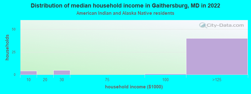 Distribution of median household income in Gaithersburg, MD in 2022