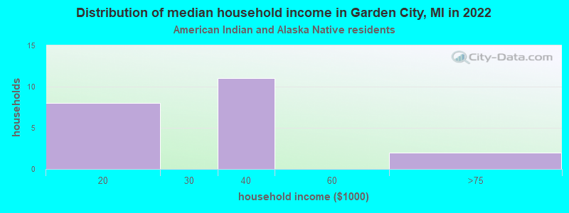 Distribution of median household income in Garden City, MI in 2022