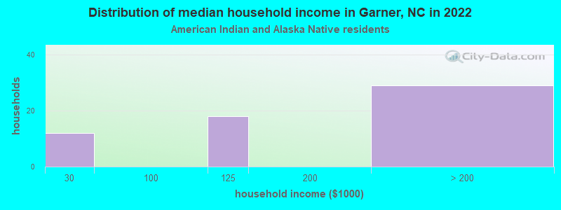 Distribution of median household income in Garner, NC in 2022