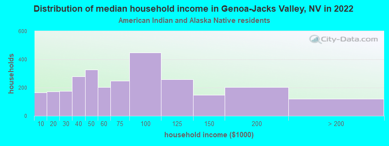 Distribution of median household income in Genoa-Jacks Valley, NV in 2022