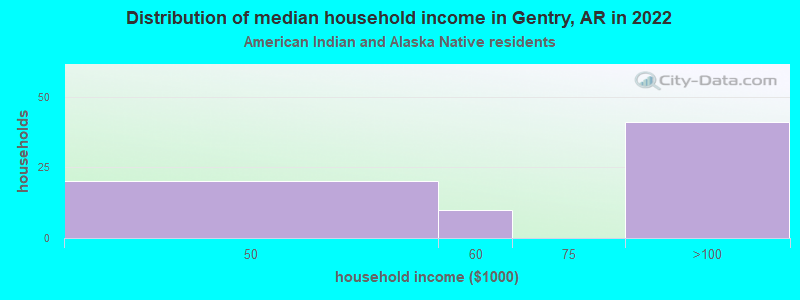 Distribution of median household income in Gentry, AR in 2022