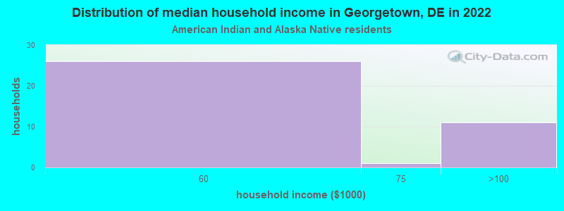 Distribution of median household income in Georgetown, DE in 2022