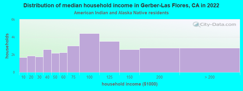 Distribution of median household income in Gerber-Las Flores, CA in 2022
