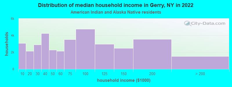Distribution of median household income in Gerry, NY in 2022