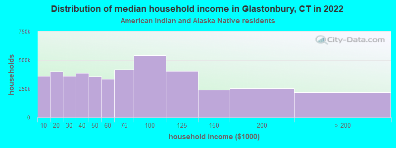 Distribution of median household income in Glastonbury, CT in 2022