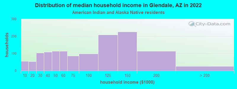 Distribution of median household income in Glendale, AZ in 2022